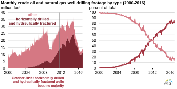 EIA-fracked-horizontal-wells-30jan18