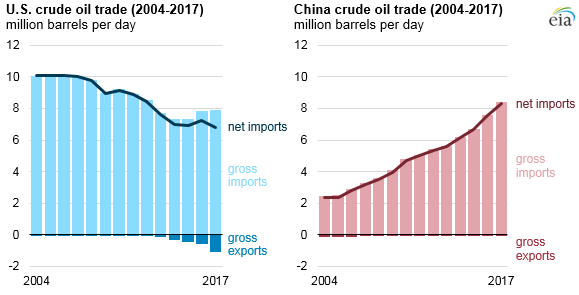EIA-China-USA-oil-imports-06feb18-2