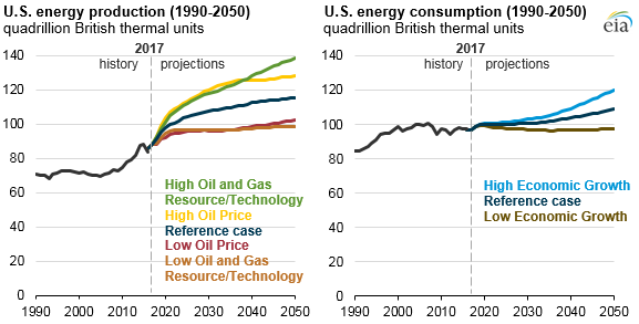 EIA-energy-consumption-production-2050