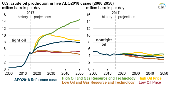 EIA tight oil graph
