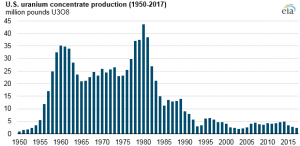 uranium production