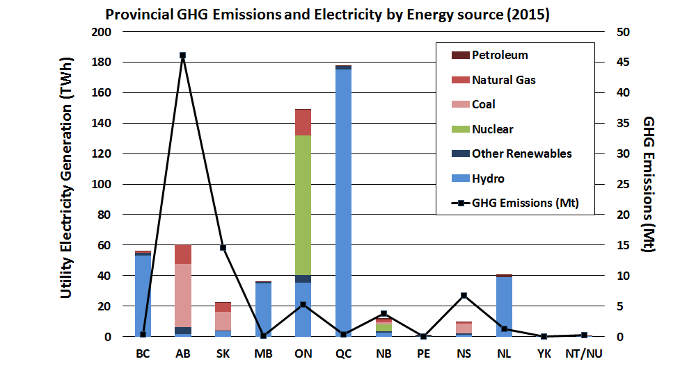 Electricity GHG emissions provinces