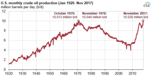crude oil production
