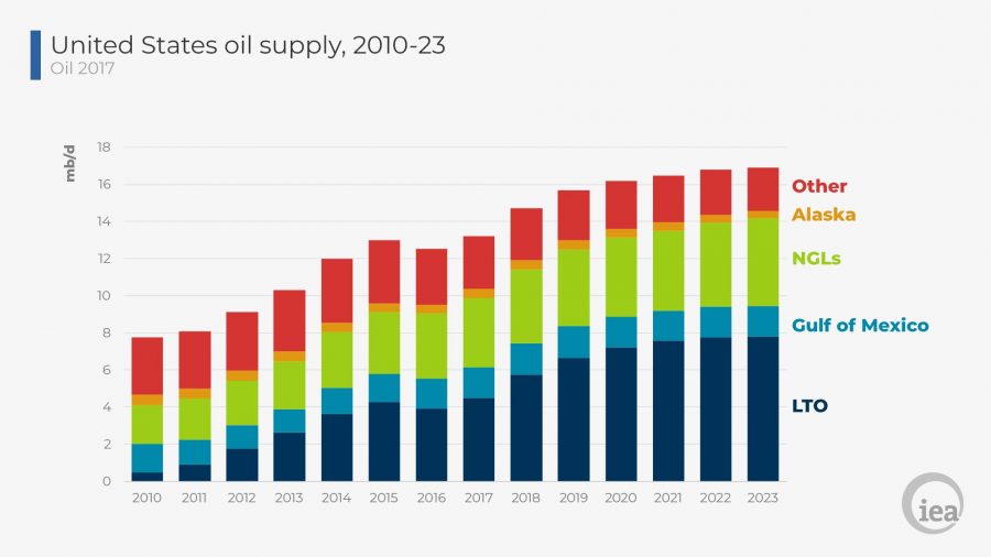 Oil 2018 US supplyGrowth