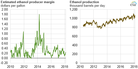 US ethanol production