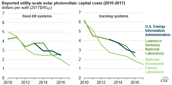 eia solar costs