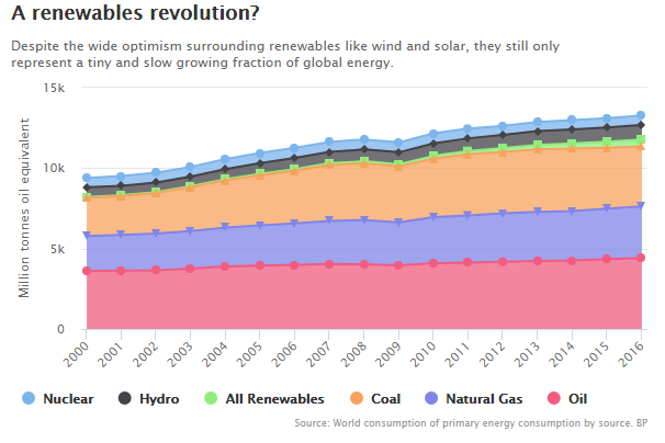 renewables revolution