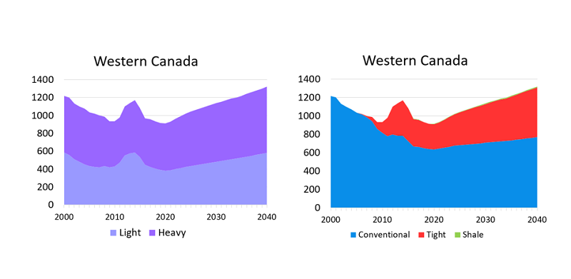 western canada crude oil
