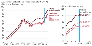 natural gas production