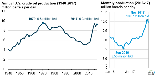annual US production