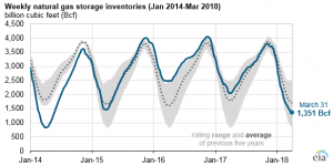 inventories