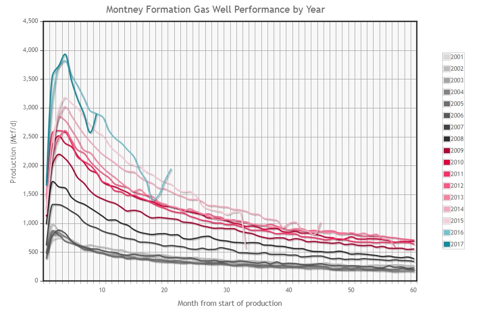 montney gas well performance