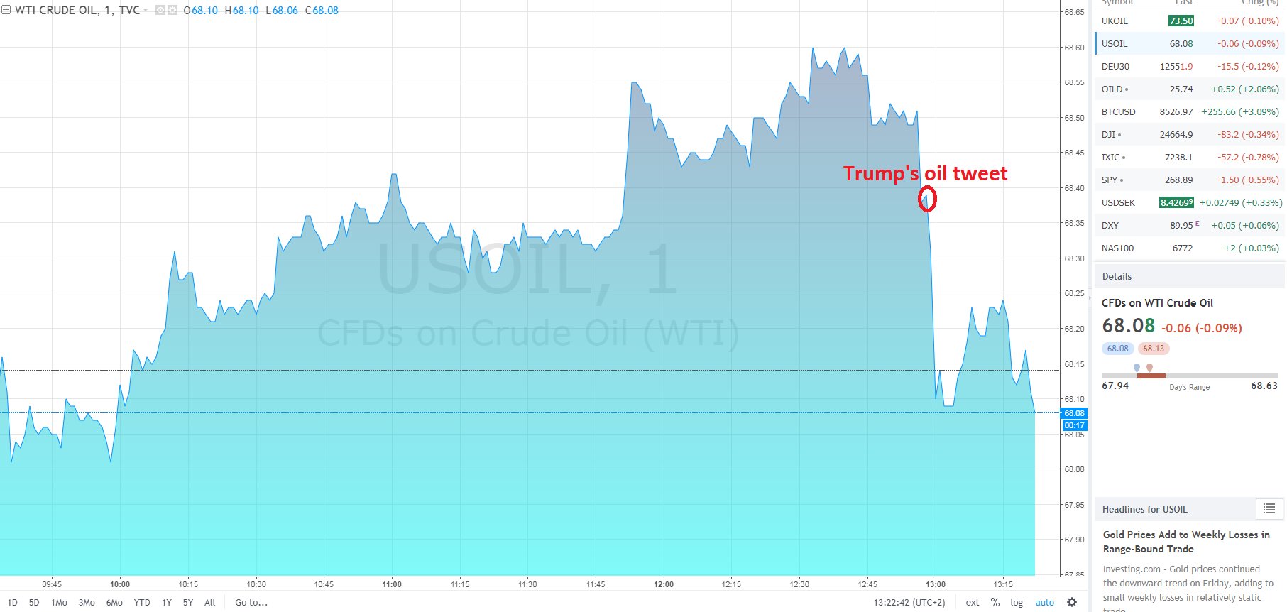 oil prices graph