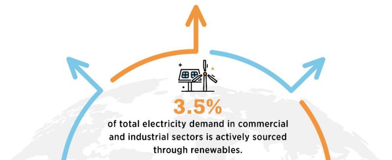 Corporate-electricity-demand-renewables