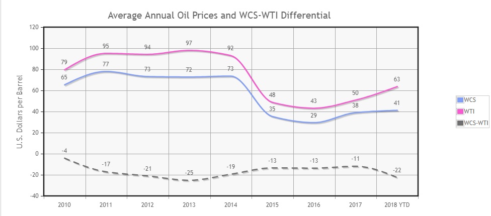 average annual oil prices WCS-WTI Differential