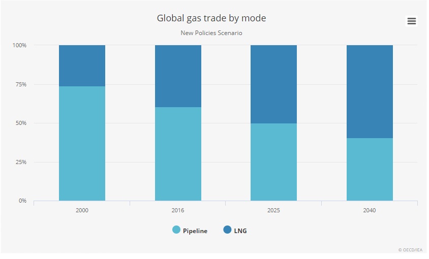 global gas trade by mode