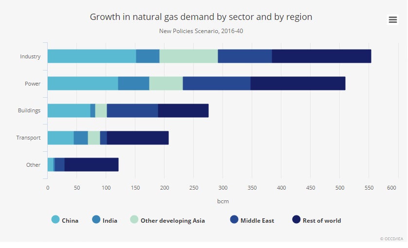 growth in natural gas