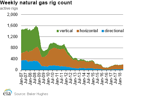 natural gas rig count