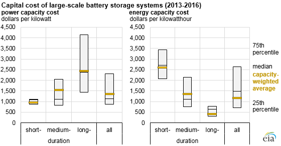 battery storage EIA