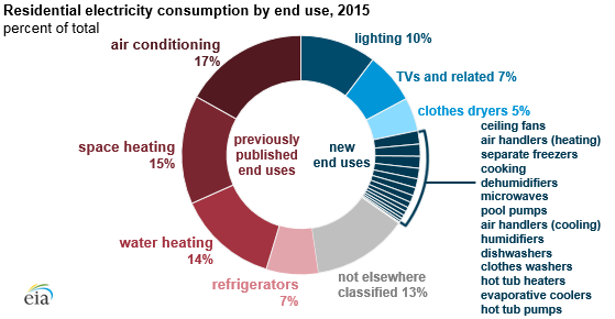 Survey on electricity consumption