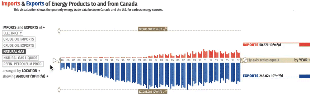 Canadian natural gas imports and exports