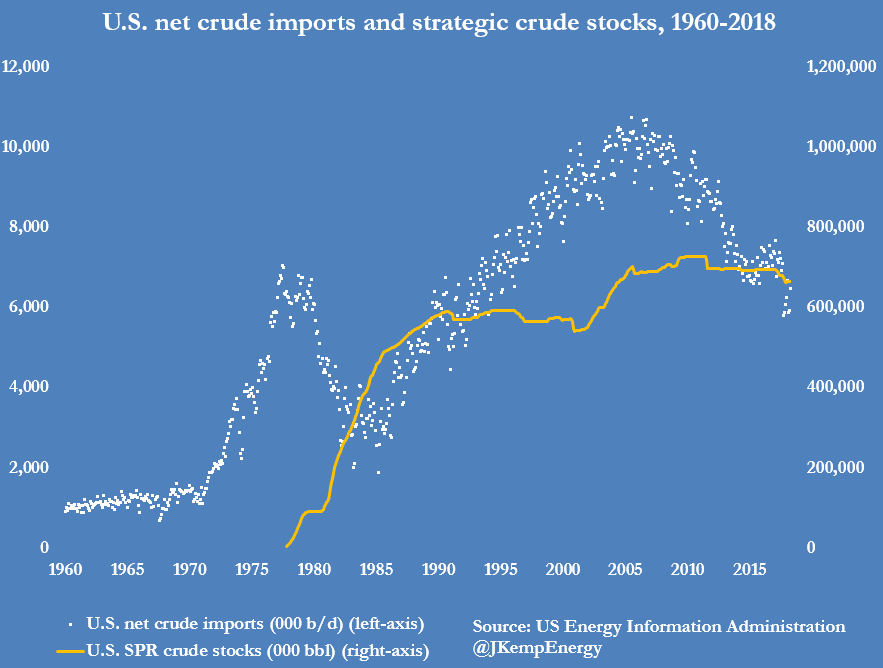 strategic petroleum reserve graph 1
