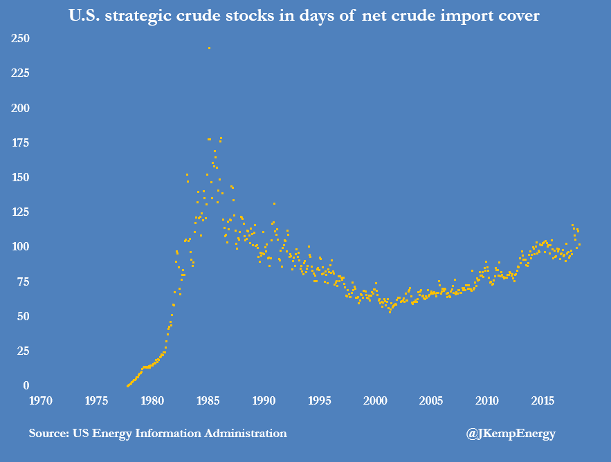 strategic petroleum reserve graph 2
