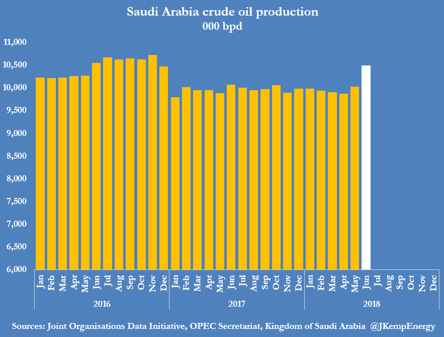 SAUDI ARABIA OIL PRODUCTION (2016-2018)