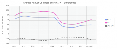 Canada-oil-prices
