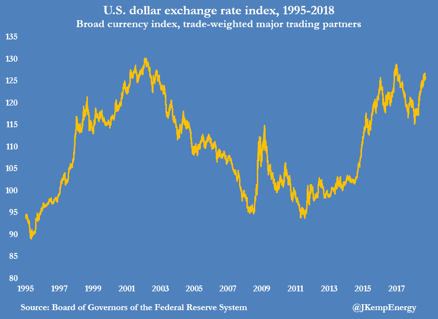 USD TRADE-WEIGHTED EXCHANGE RATE