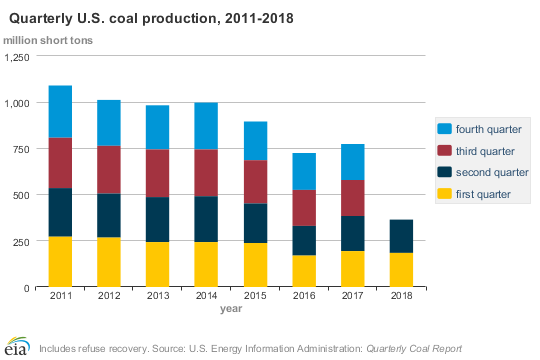 coal-quarterly_production