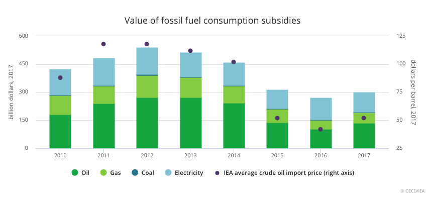 fossil fuel subsidies graph 1