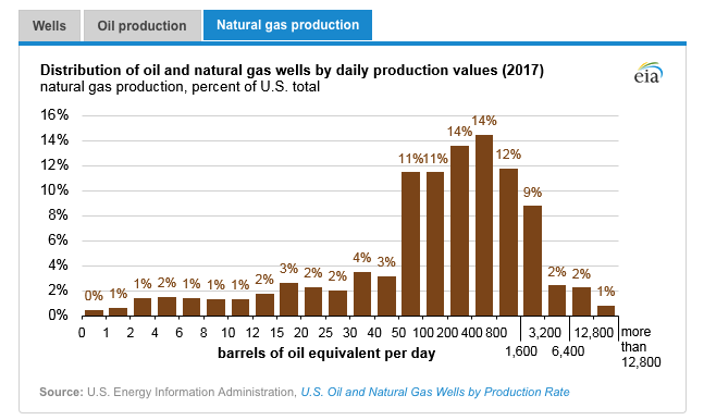 oil production graph 3