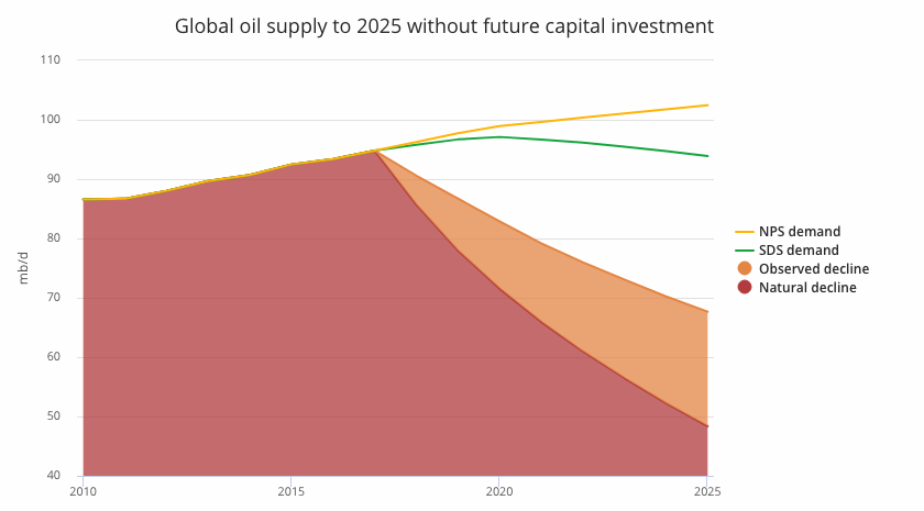 oil supply graph 1
