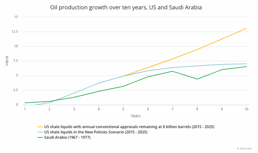 oil supply graph 2