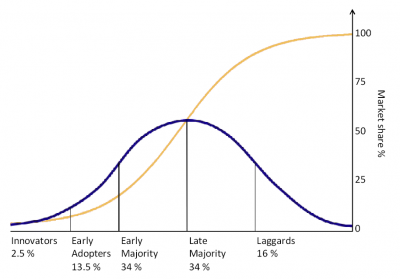 Adoption-curve-bell-S