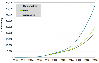 historic and forecast PEV sales by scenario, 2010-2030