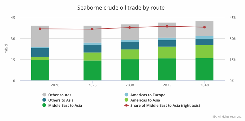 oil security graph 3