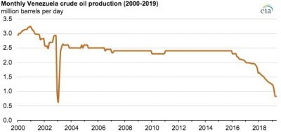 Venezuela-oil-production