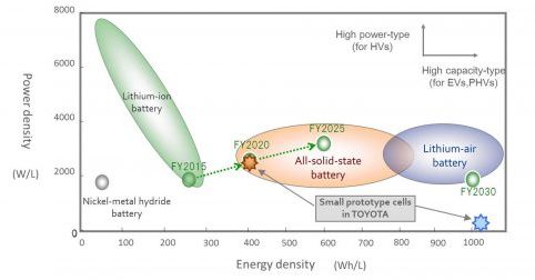toyota-continues-to-move-forward-with-solid-state-battery-developments