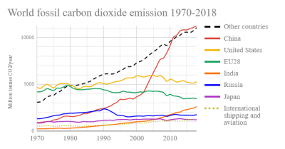 World_fossil_carbon_dioxide_emissions_six_top_countries_and_confederations