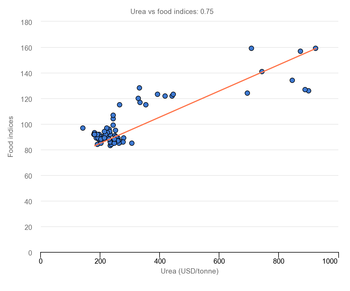 correlation-between-urea-fertiliser-and-food-price-indices-2016-2022