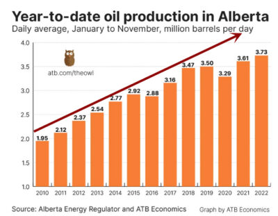 Alberta-oil-production-linear