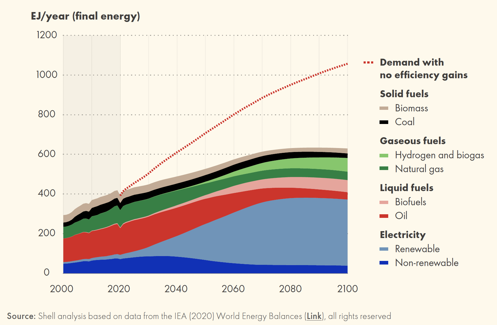 Figure 7: Total final consumption of energy – Sky 1.5 scenario.