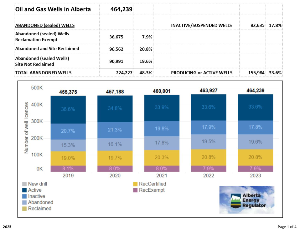 Wells-Alberta-AER-2023