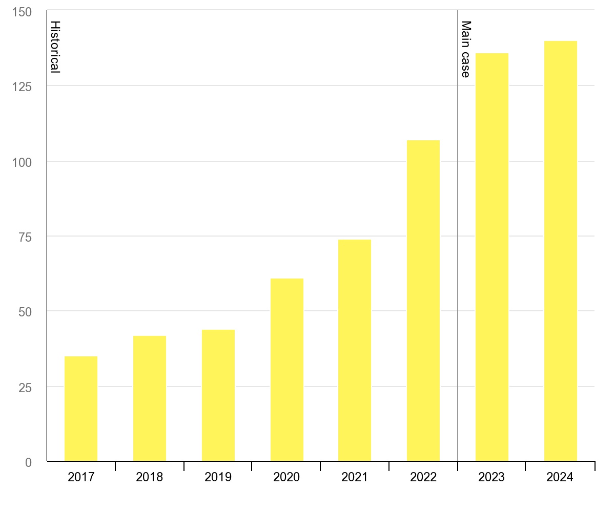 global-distributed-solar-pv-net-additions-per-year-2017-2024