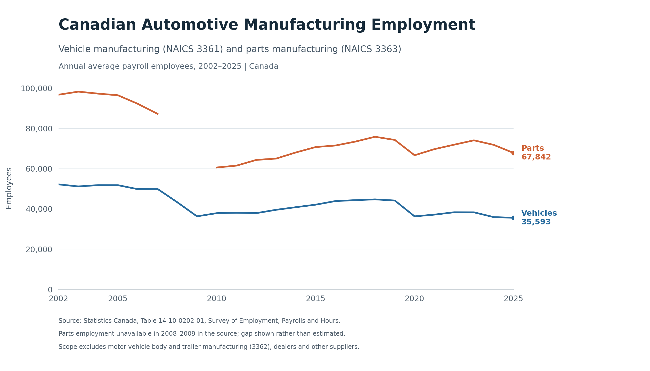 Annual average payroll employment in Canadian vehicle manufacturing and parts manufacturing, 2002–2025.