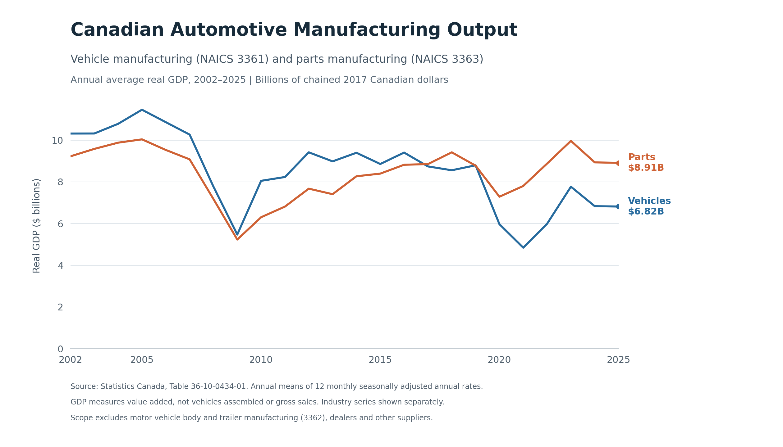 Real GDP in Canadian vehicle manufacturing and parts manufacturing, 2002–2025, in billions of chained 2017 Canadian dollars.