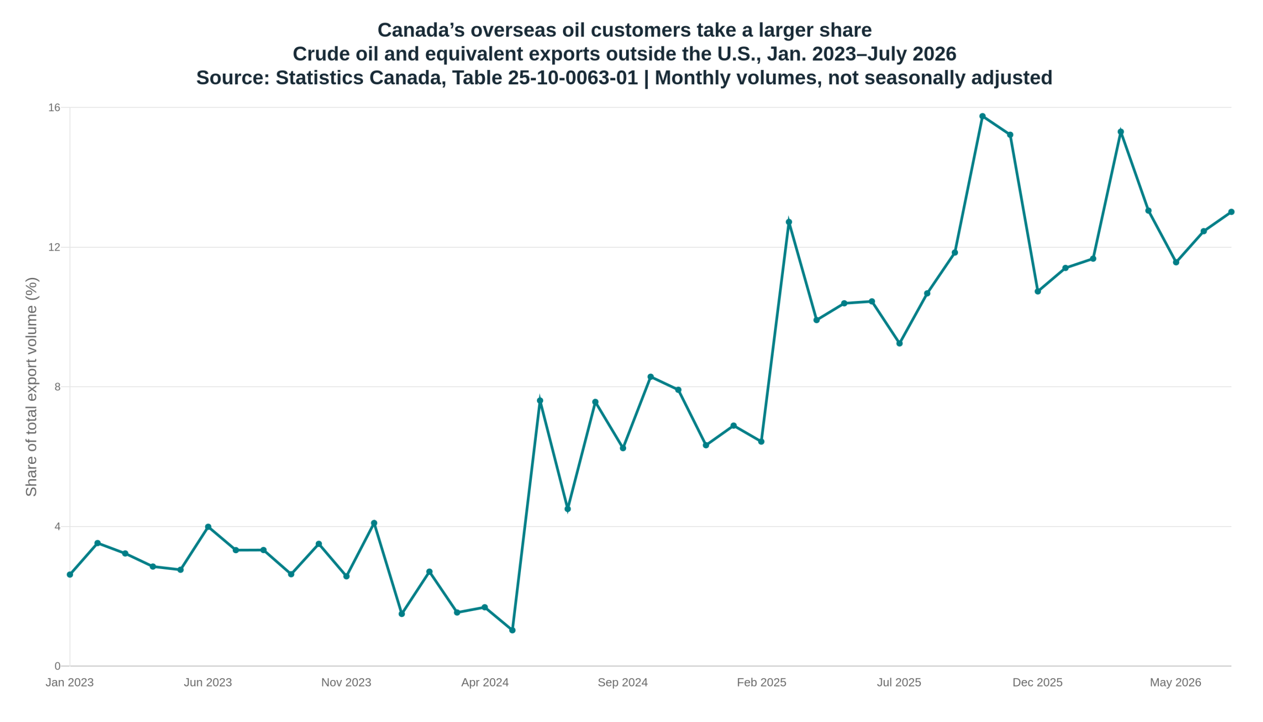 Canada's crude export share sold outside the United States, January 2023 to July 2026.