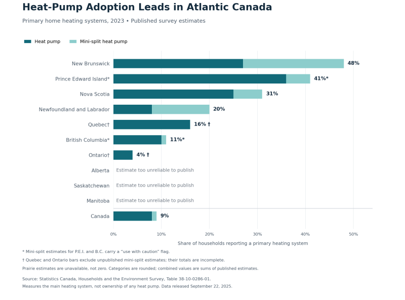 Heat-pump adoption by province in 2023: New Brunswick leads at 48%, compared with 9% nationally. Incomplete and unpublished estimates are flagged.